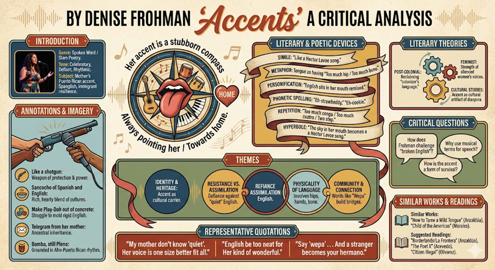 “Accents” by Denise Frohman: A Critical Analysis